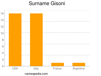 Surname Gisoni