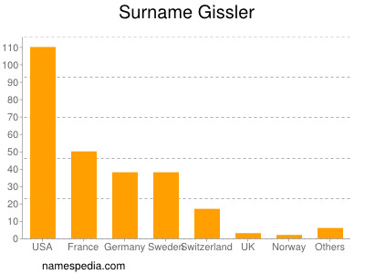 Surname Gissler