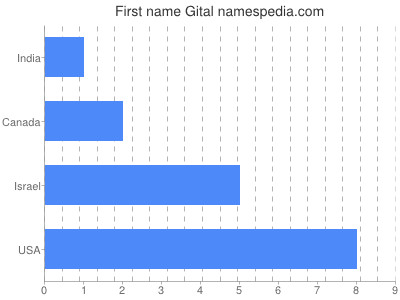 Given name Gital