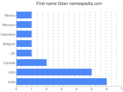 Given name Gitan