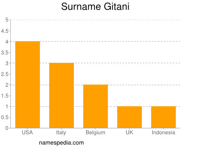 Surname Gitani