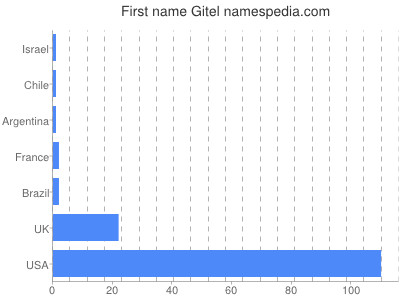 Given name Gitel