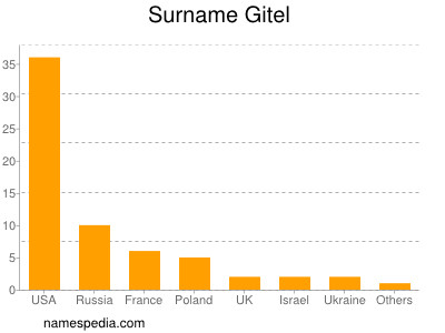 Surname Gitel