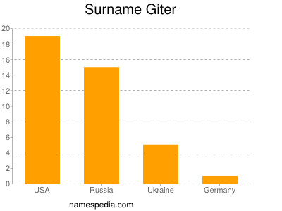 Surname Giter