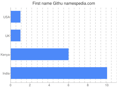 Given name Githu