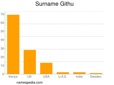 Surname Githu