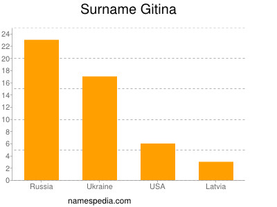 Surname Gitina