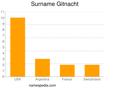 Surname Gitnacht