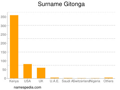 Surname Gitonga