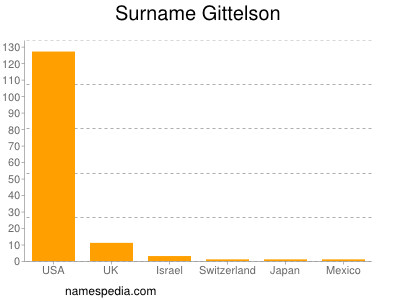 Surname Gittelson