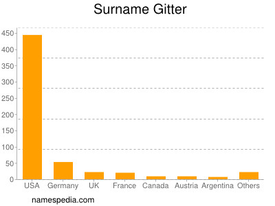 Surname Gitter