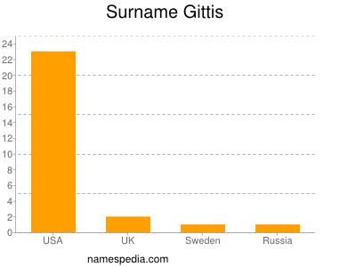 Surname Gittis