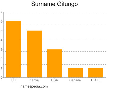 Surname Gitungo