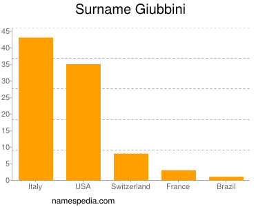 Surname Giubbini