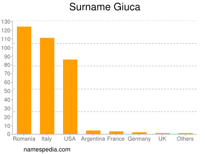 Surname Giuca