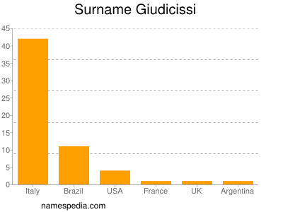 Surname Giudicissi