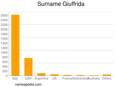 Surname Giuffrida
