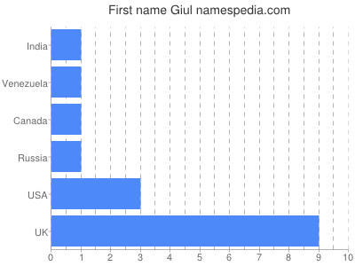 Given name Giul