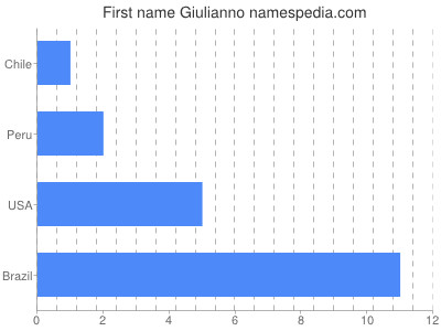 Given name Giulianno