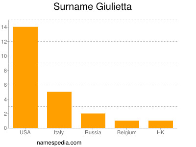 Surname Giulietta