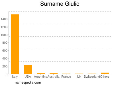 Surname Giulio