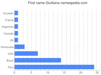 Given name Giulliana