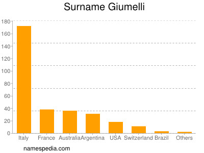 Surname Giumelli