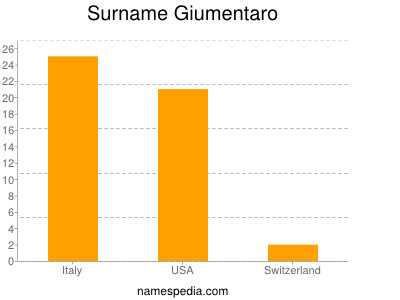 Surname Giumentaro