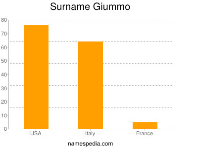 Surname Giummo