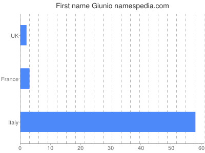 Given name Giunio