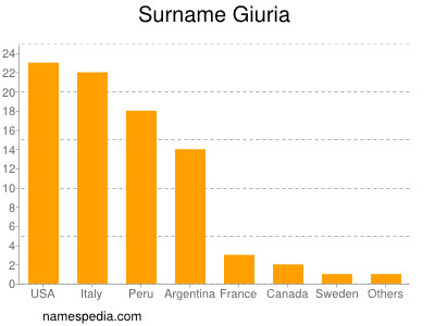 Surname Giuria