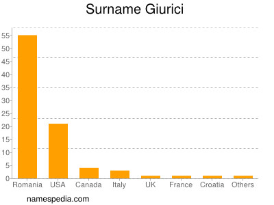 Surname Giurici