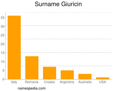 Surname Giuricin