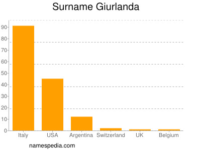 Surname Giurlanda