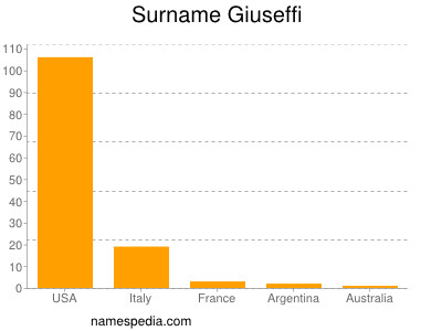 Surname Giuseffi