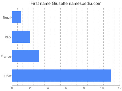 Given name Giusette