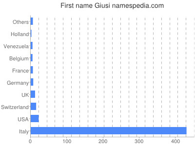 Given name Giusi