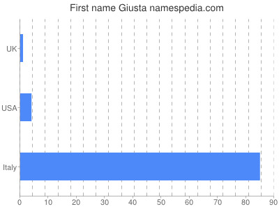 Given name Giusta
