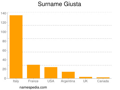 Surname Giusta