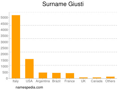 Surname Giusti