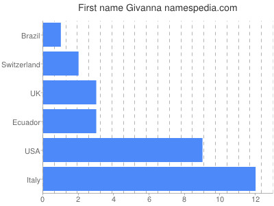 Given name Givanna