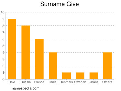 Surname Give