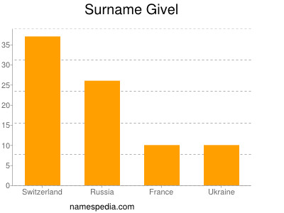 Surname Givel