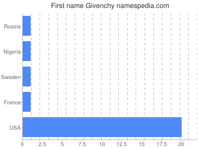 Given name Givenchy