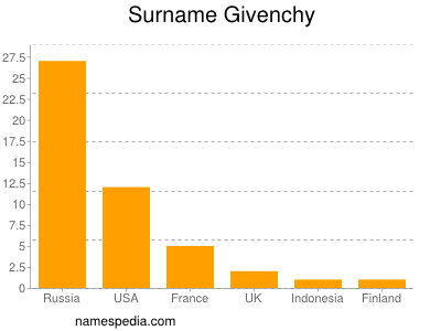 Surname Givenchy