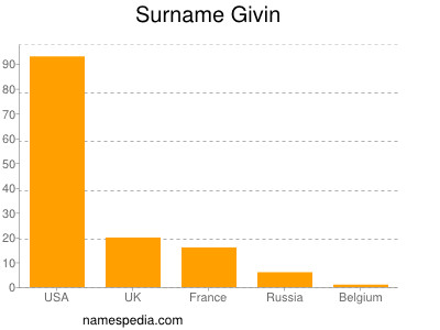Surname Givin