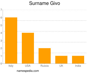 Surname Givo