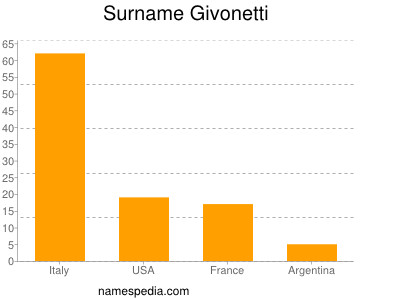 Surname Givonetti