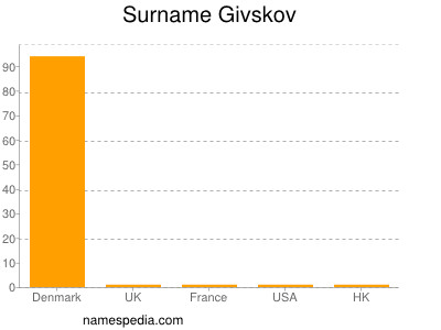 Surname Givskov