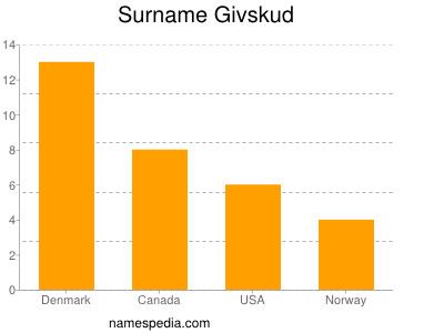 Surname Givskud
